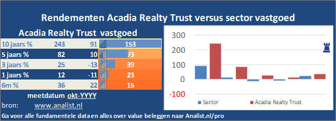 beurskoers/><br></div>Over de eerste 8 maanden van dit jaar, die een verliesgevende periode was voor Acadia Realty Trust-beleggers,  verloor  het aandeel circa 61 procent. </p><p class=